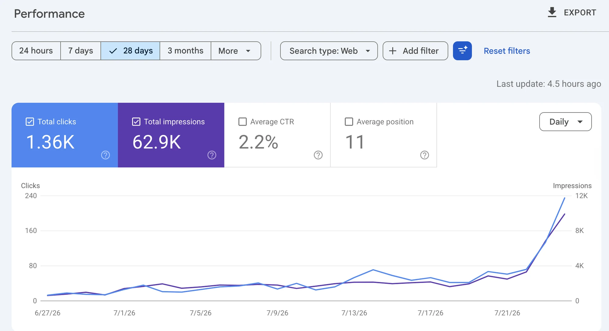Google Search Console search performance dashboard for a 28-day window: 1.36K total clicks, 62.9K total impressions, 2.2% average CTR, 11 average position, with a clicks-and-impressions line graph.